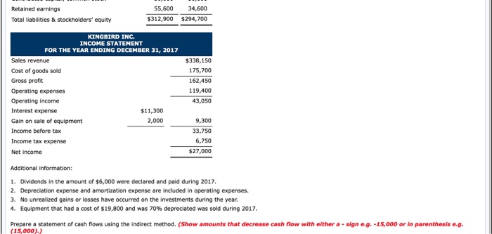 you Kingbird Inc., a greeting card company, had the following statements prepared