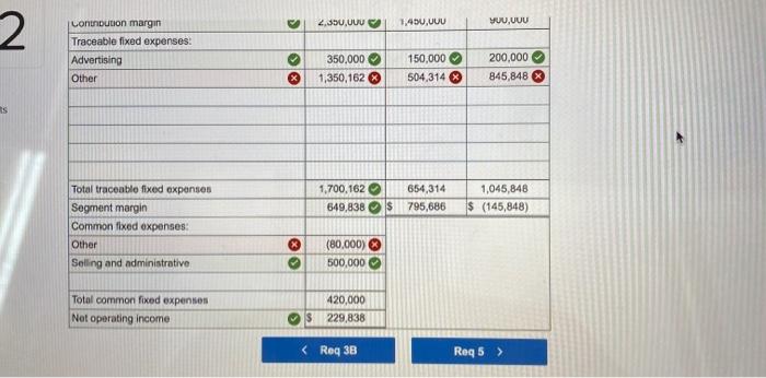 common fixed expenses. (1) Recall that total selling and administrative expenses include