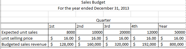 disappointed that the company did not have an income of 25,000 for