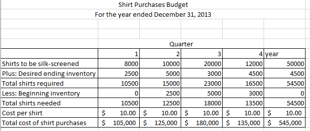 shirts would the company have to sell in order to have a