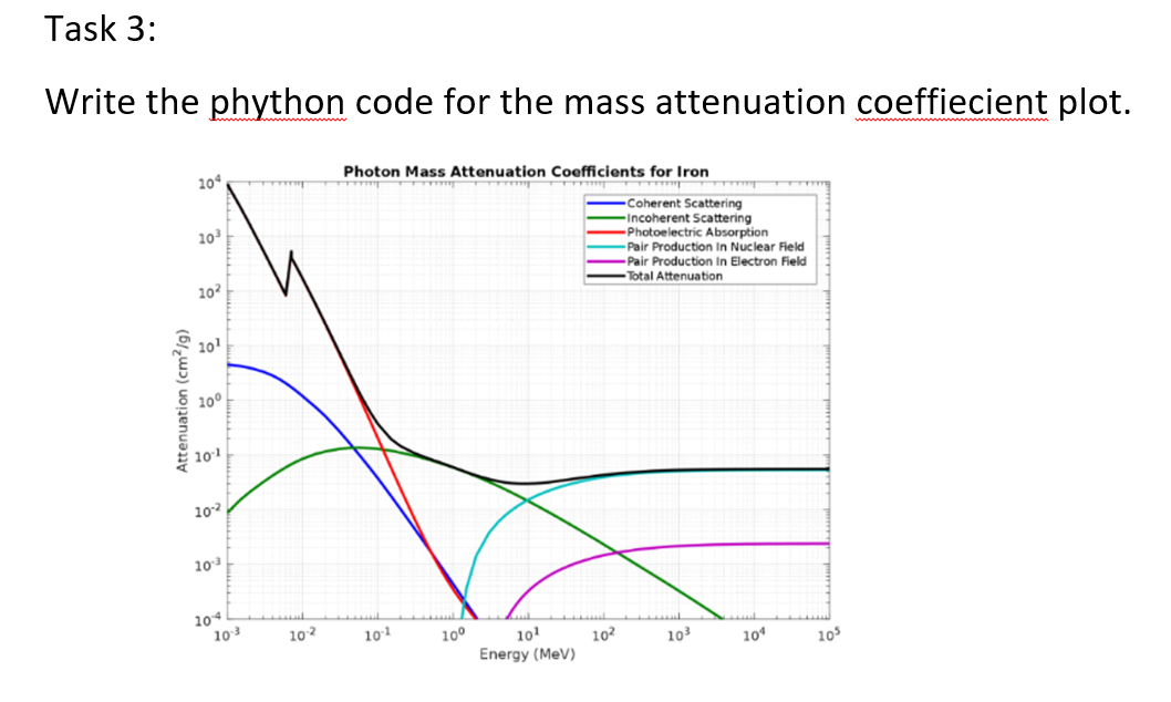  Task 3: Write the phython code for the mass attenuation coeffiecient