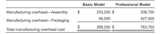 $1,053,000 of manufacturing overhead and 585,000 machine hours for the year. The