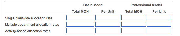 425,000 machine hours. The predetermined overhead allocation rate using machine hours as