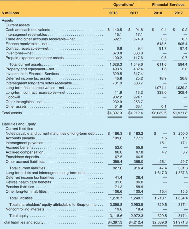  Operations Financial Services $ millions 2018 2017 2018 2017 $ 0.4