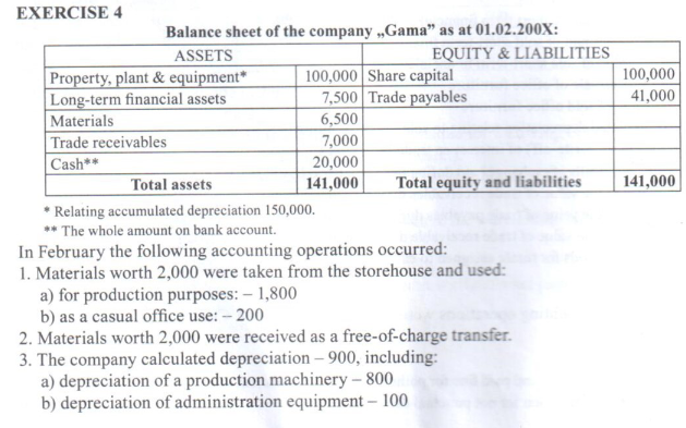 Please include steps and explanations 100,000 41,000 141,000 EXERCISE 4 Balance sheet