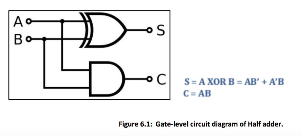Half-Adders and Adders homework: Question 1) Convert the given half adder circuit