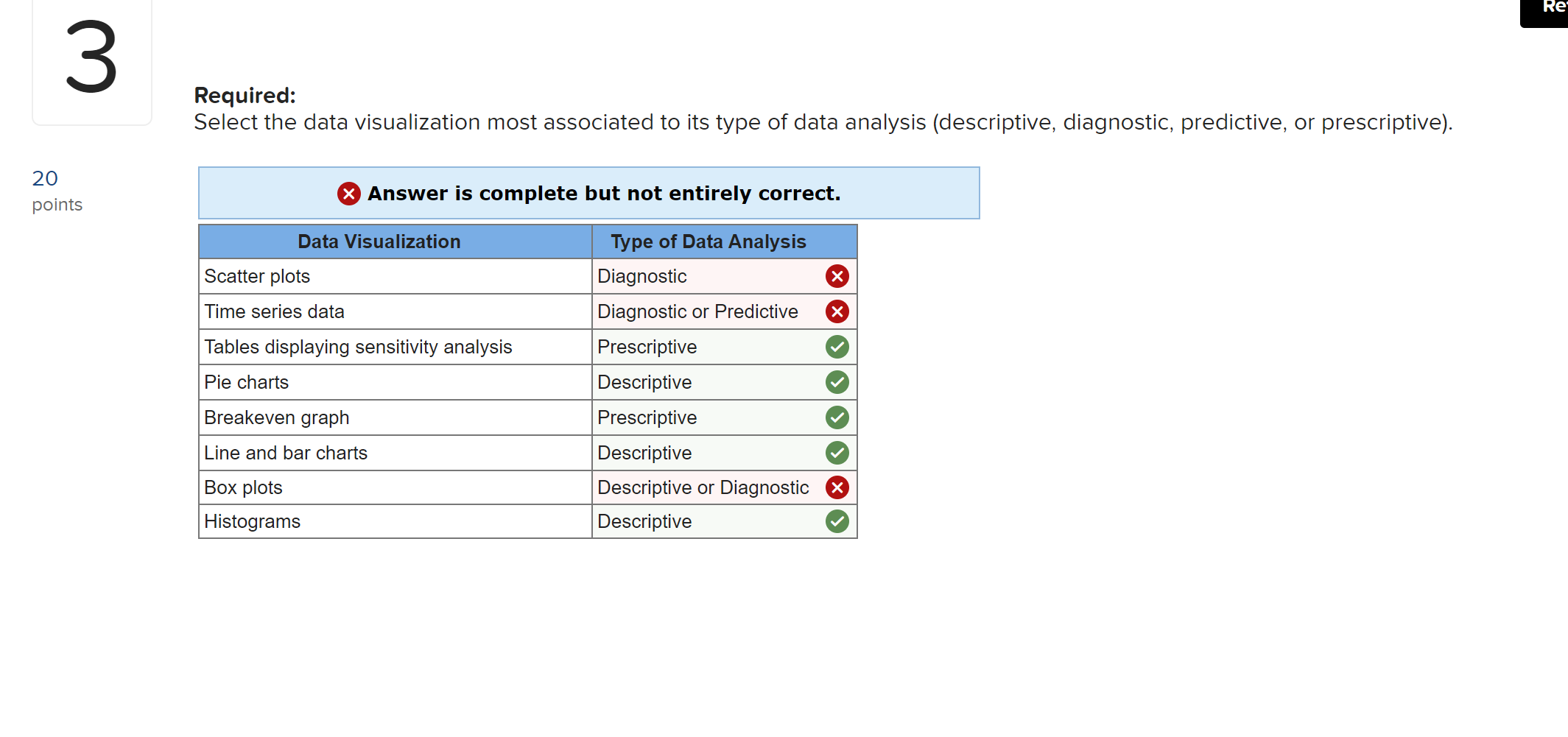 Re 3 Required: Select the data visualization most associated to its