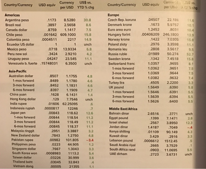 to answer the following questions: a. If you have $100, how many