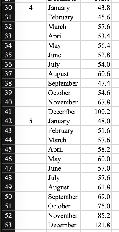 Department Store that summarizes your findings, forecasts, and recommendations. Include the following: