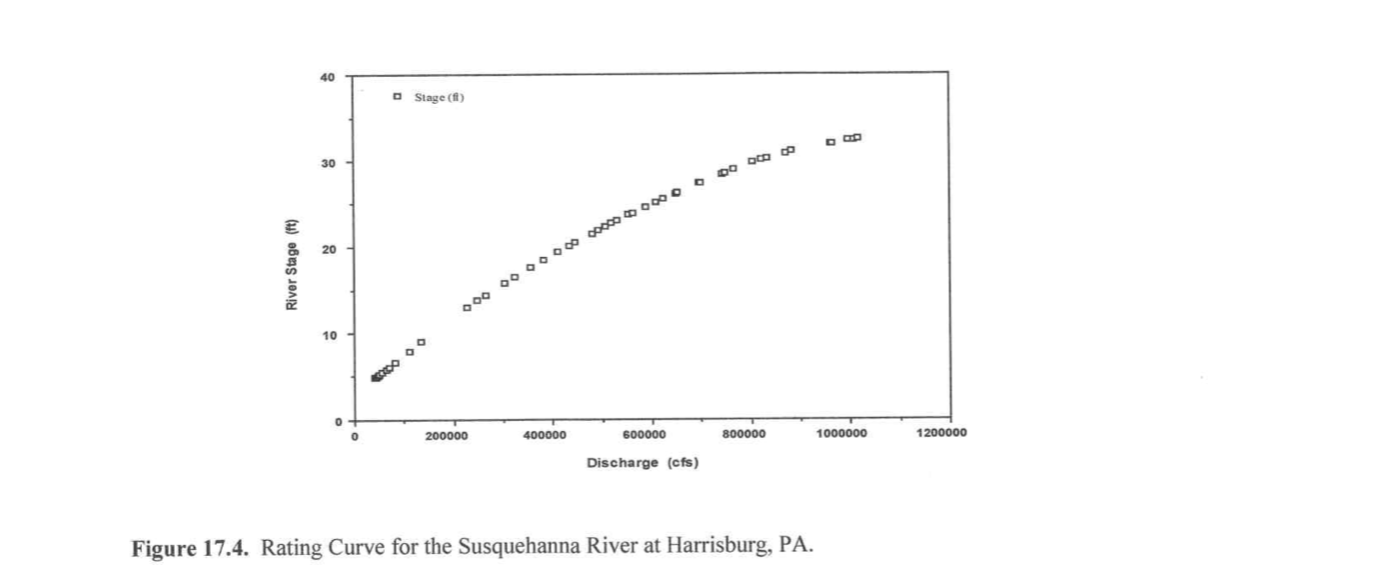 40 Stage (ff) 30 DO DO River Stage (ft) 10 -