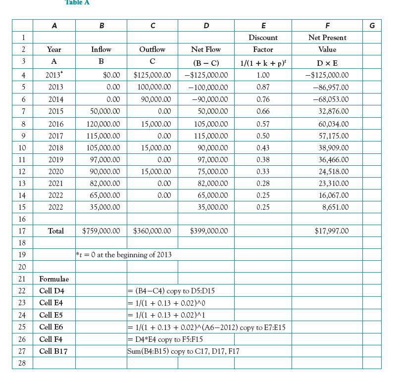  Table A A B D G F Net Present Value 2