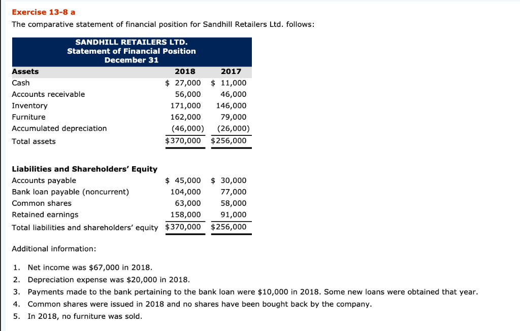 Exercise 13-8 a The comparative statement of financial position for Sandhill