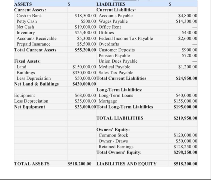  Find current ratio, quick ratio, debt ratio and return on equity