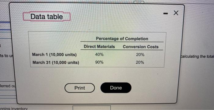 of $210,000 and corversion coats of $300,000. Invantory at March 1 wins
