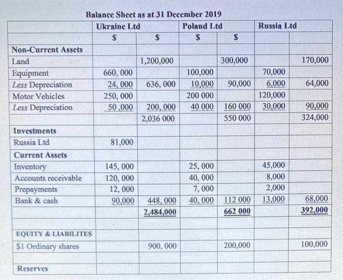to create a Consolidated Balance Sheet. Need some assistance please. The following