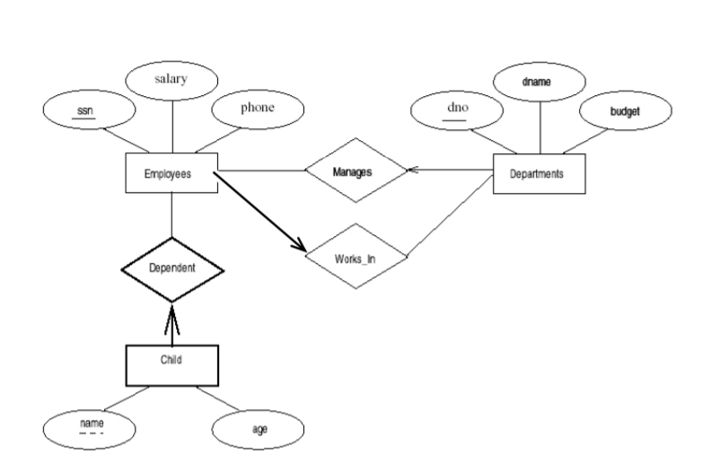 Given an ER diagram (as shown below), write SQL statements to create