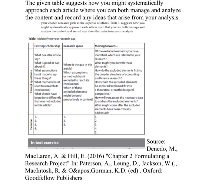  The given table suggests how you might systematically approach each article
