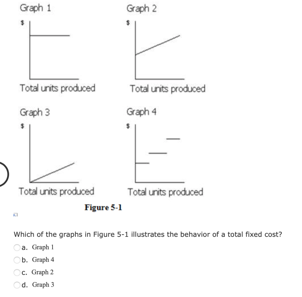 Graph 1 Graph 2 $ Total units produced Total units produced