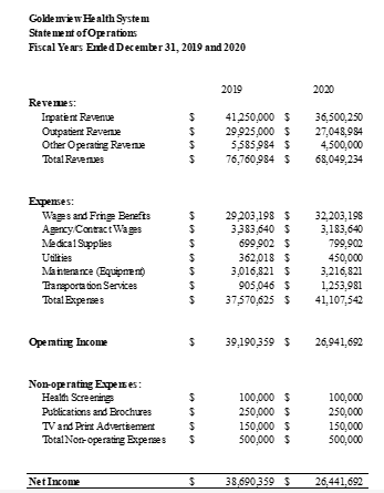 Perform basic budgeting tasks for this healthcare organization. *** Goldenview's New Service