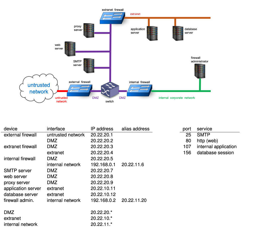  extranet firewall extranet proxy server application server database server web server