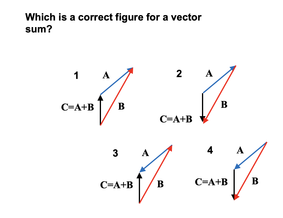 Which is a correct figure for a vector sum? A 2