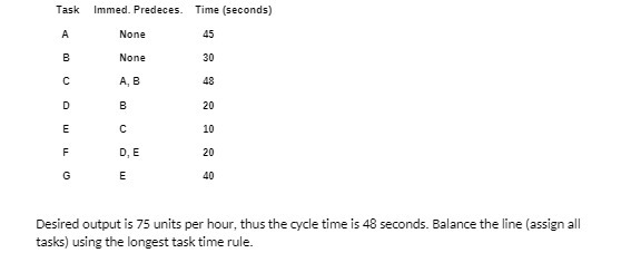  Task Immed. Predecesore (seconds) A None 45 B None 30 C