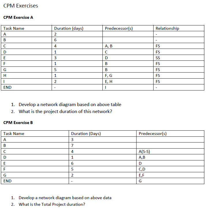 CPM Exercises CPM Exercise A Task Name Duration (days) Predecessor(s) Relationship