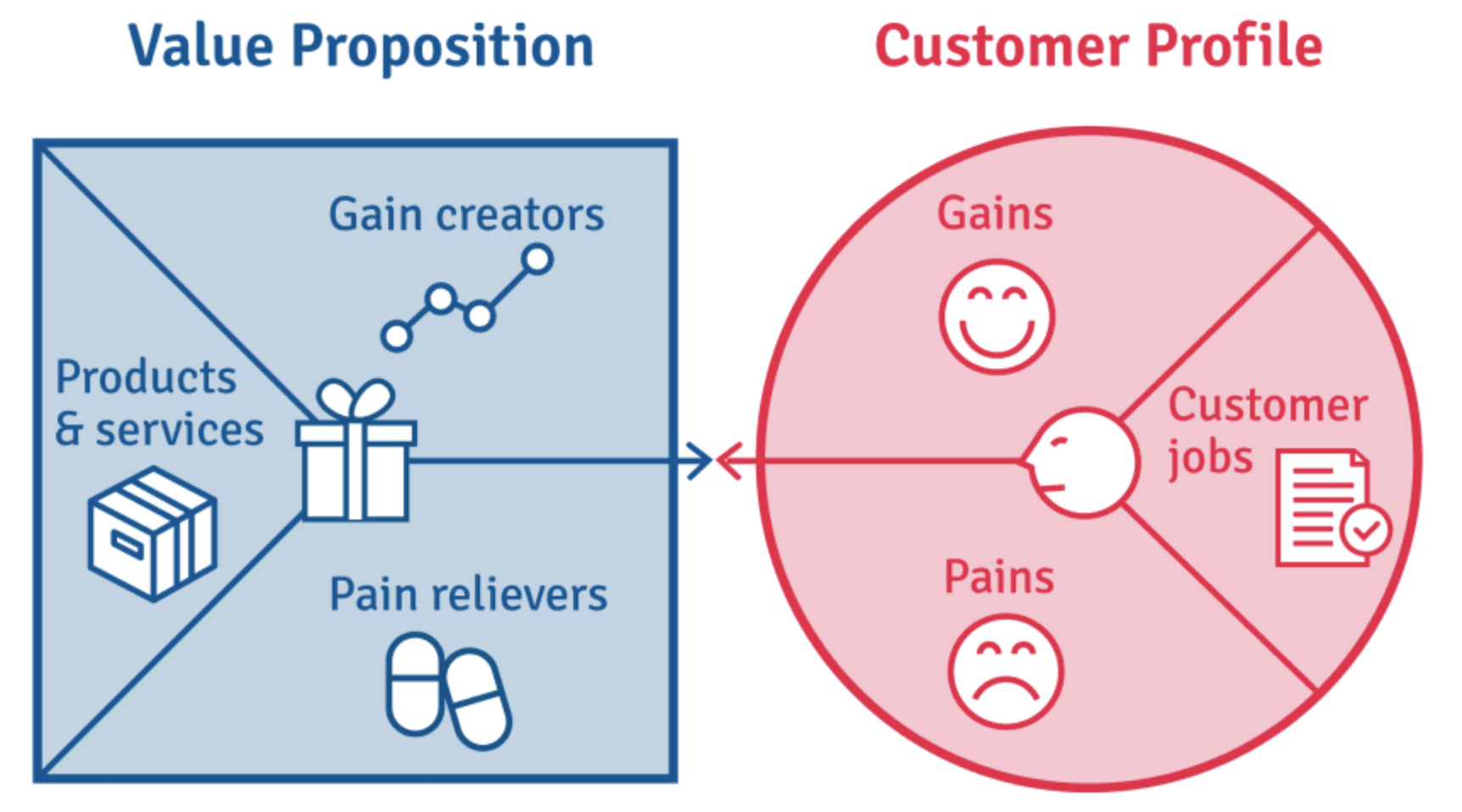 I need value proposition canvas scheme for the new b2b platform, that