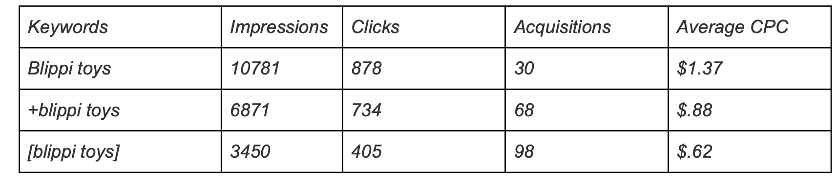 Given the table below, where acquisitions are clicks to the product page