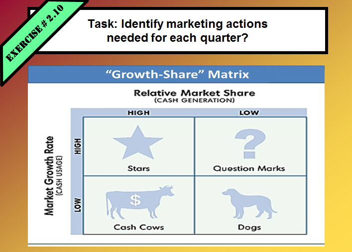 # 2.1 Task: Identify marketing actions needed for each quarter? EXERCISE