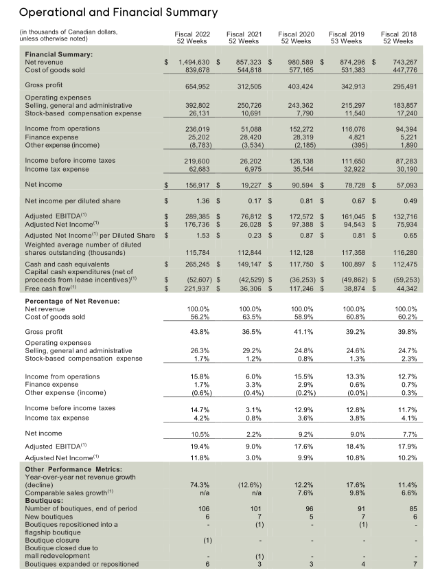 Year Ended February 27, 2022 May 5, 2022 The following Management's Discussion