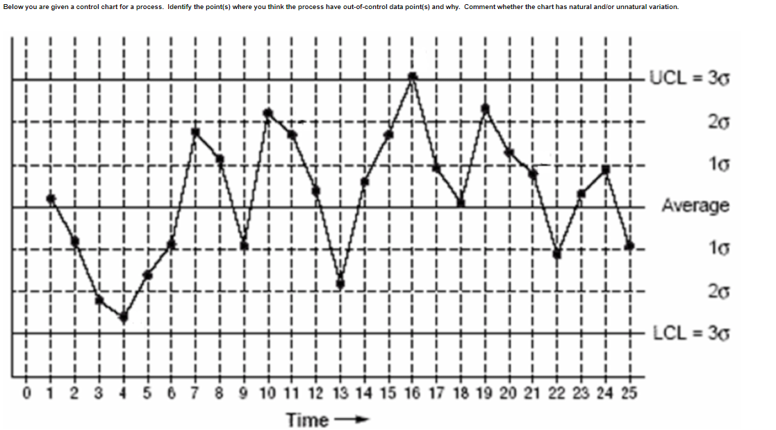  Below you are given a control chart for a process. Identify