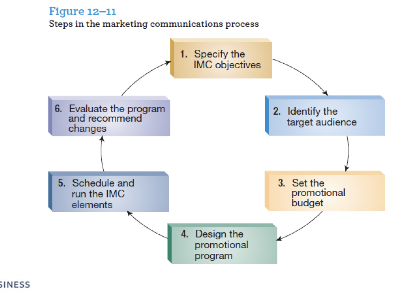 describe the steps in the marketing communication process. Describe each and every