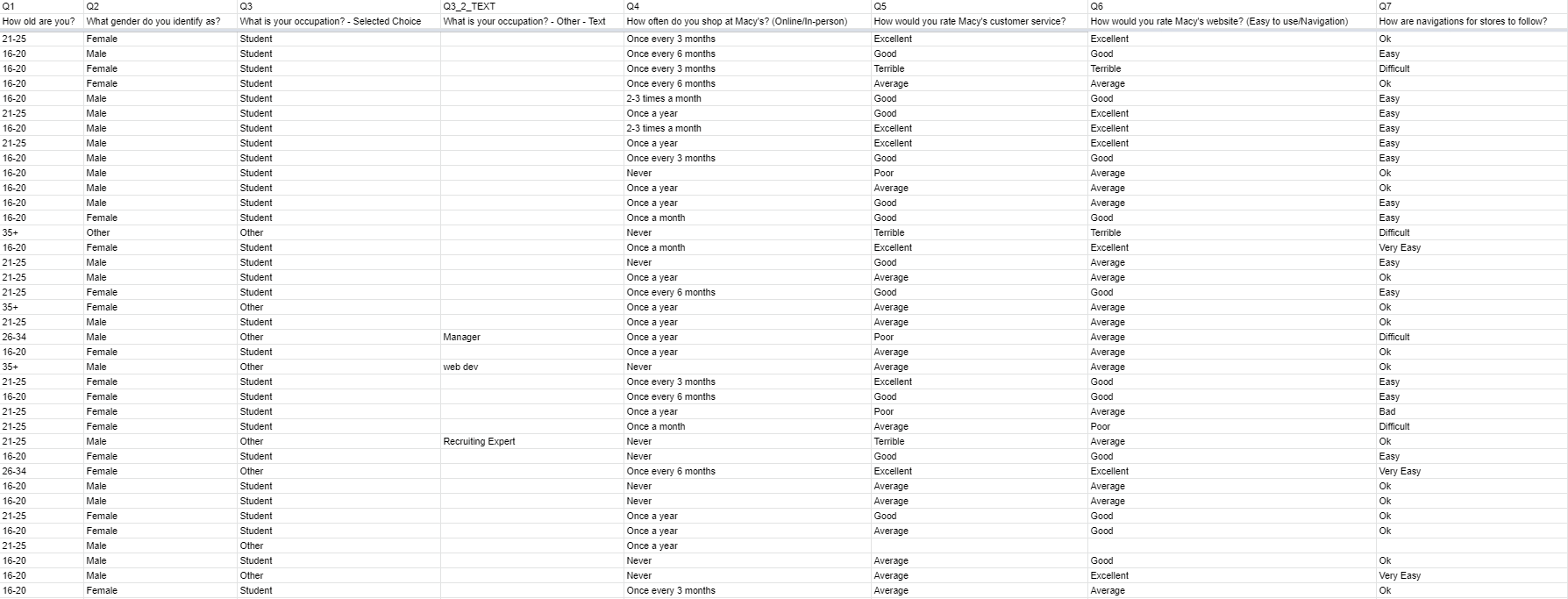 at Macy's? (Online/ In-person) Once a week Once a month O 2-3