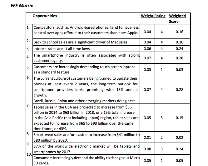 factors External Audit Opportunities 1. Competitors, such as Android-based phones, tend to