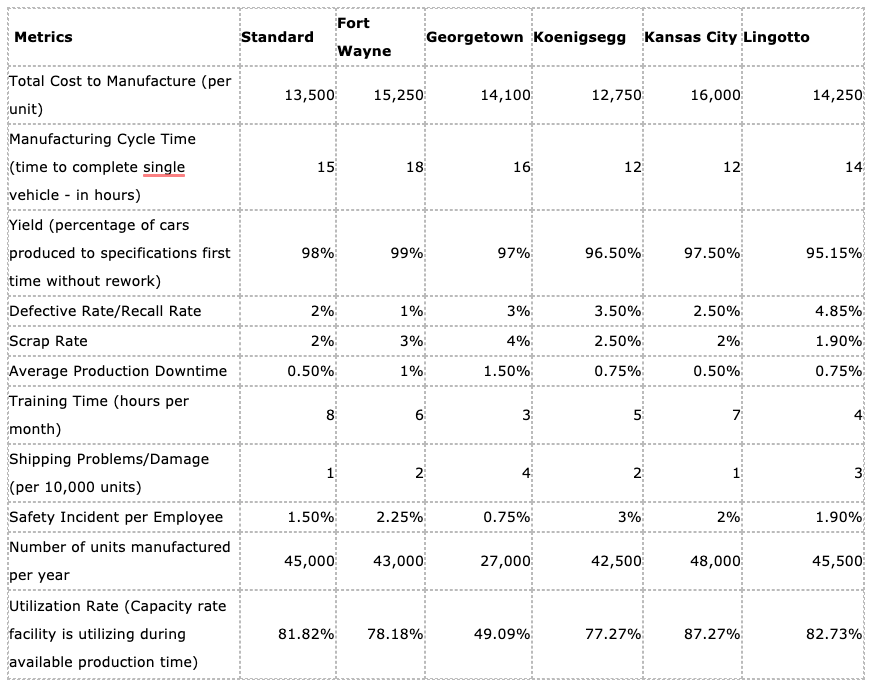  Explain why Sleek Motors needs to be concerned with the results