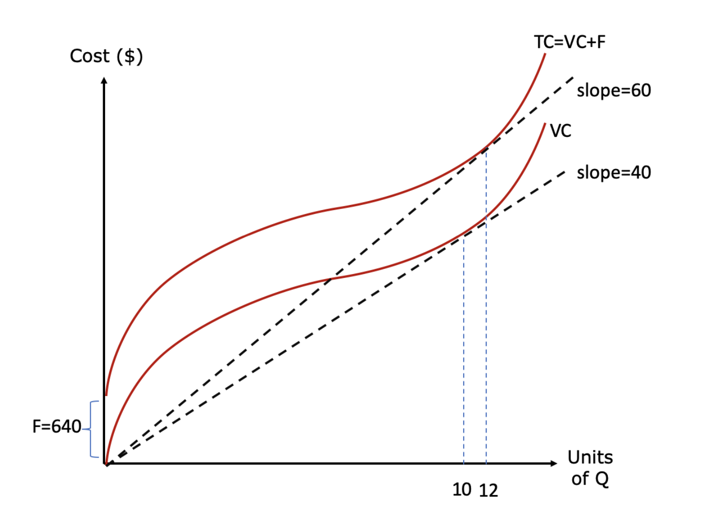 is also attached) Draw a new graph that shows the Marginal Cost