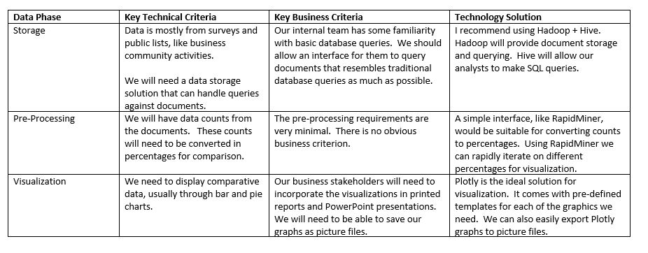 Create data technology plan for Employee pension dataset (Private dataset). Create Plan