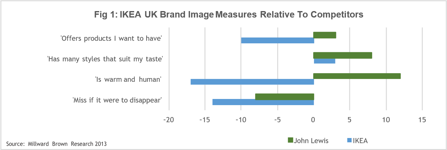 IKEA CASE STUDYAt face value IKEA is a household name, popular within