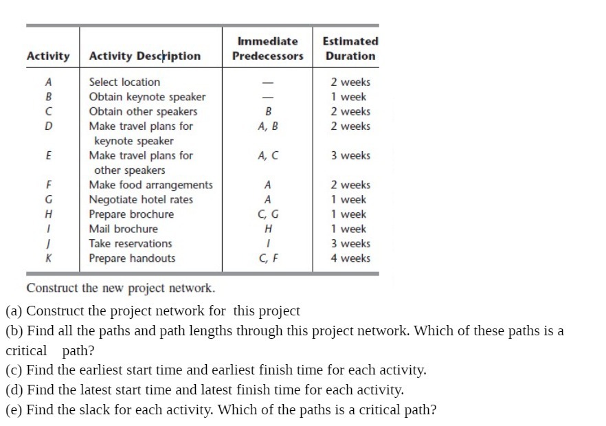  Immediate Estimated Activity Activity Description Predecessors Duration Select location 2 weeks