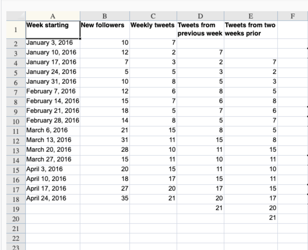 the pop-culture blogger's tweets and the number of followers she gained that