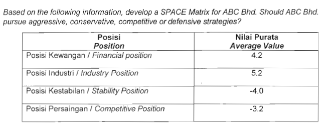  Based on the following information, develop a SPACE Matrix for ABC