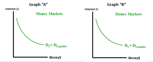 A. In Graph "A": 1. Drawing in and using the Money Supply