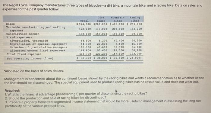 $11,900 at the beginning of last year and incurred the following operating