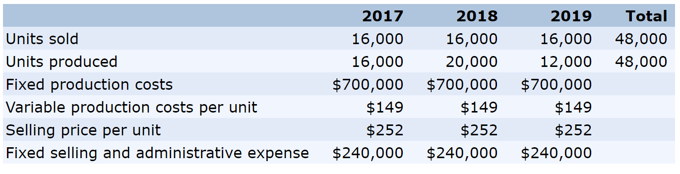 Problem 5-1 Ridgewood Electronics produces a wireless home lighting device that allows
