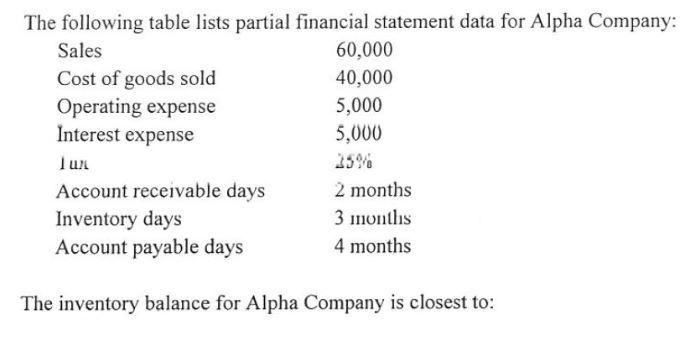  The following table lists partial financial statement data for Alpha Company: