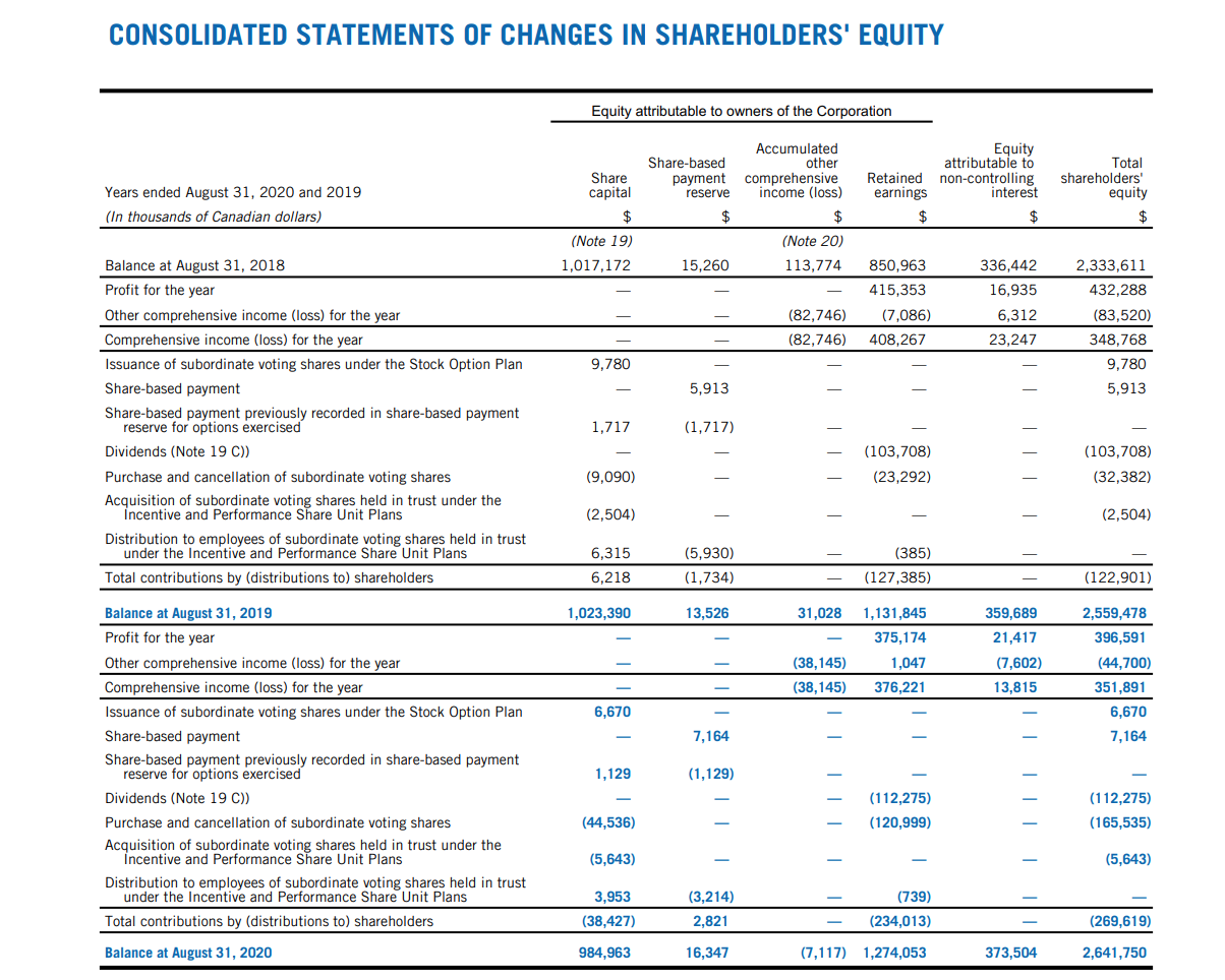 OR LOSS Notes 2020 2019 4 8 Years ended August 31, (In