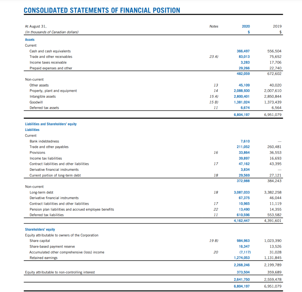 thousands of Canadian dollars, except per share data) Revenue Operating expenses Management