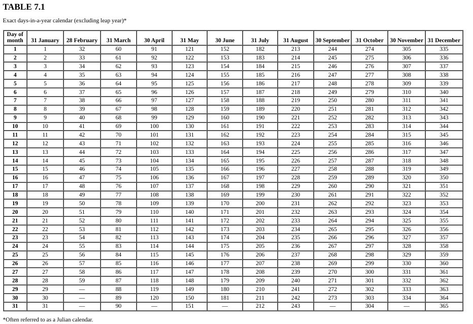 Exact davs-in-a-vear calendar (excluding leab vear)* Complete the following, using exact