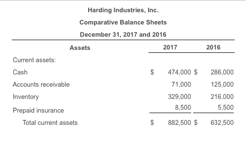 for Harding Industries, Inc. Income Statement For the Year Ended December 31,